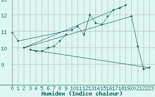 Courbe de l'humidex pour Bridel (Lu)