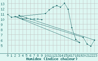 Courbe de l'humidex pour Troyes (10)