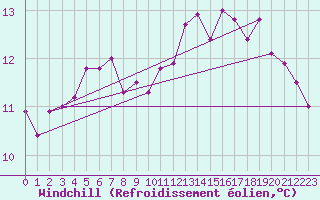 Courbe du refroidissement olien pour Saint-Nazaire (44)