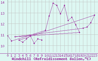 Courbe du refroidissement olien pour Ile du Levant (83)