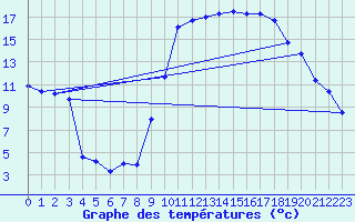 Courbe de tempratures pour Rochegude (26)