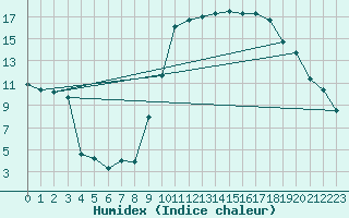 Courbe de l'humidex pour Rochegude (26)