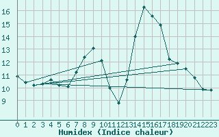 Courbe de l'humidex pour Roujan (34)