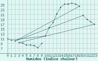 Courbe de l'humidex pour Mirebeau (86)