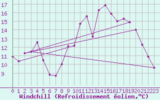 Courbe du refroidissement olien pour La Chapelle-Montreuil (86)