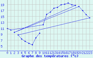 Courbe de tempratures pour Cognac (16)