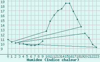 Courbe de l'humidex pour Valladolid