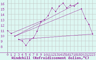 Courbe du refroidissement olien pour Landivisiau (29)