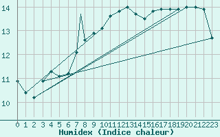 Courbe de l'humidex pour Geilenkirchen