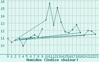 Courbe de l'humidex pour Saentis (Sw)