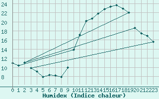 Courbe de l'humidex pour Le Havre - Octeville (76)