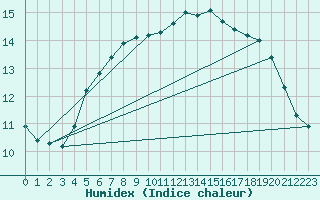 Courbe de l'humidex pour Lyngor Fyr