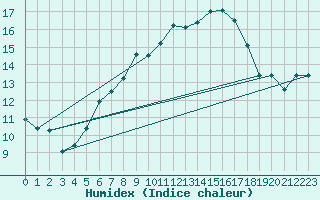 Courbe de l'humidex pour Chaumont (Sw)