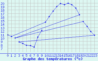 Courbe de tempratures pour Ruffiac (47)