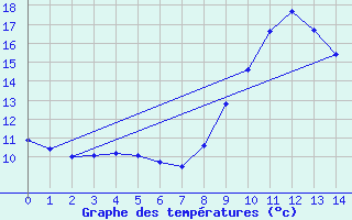 Courbe de tempratures pour Beaulieu-sur-Layon (49)