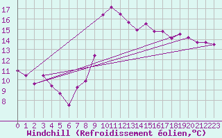 Courbe du refroidissement olien pour Bastia (2B)