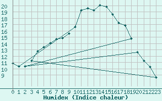 Courbe de l'humidex pour Lhospitalet (46)