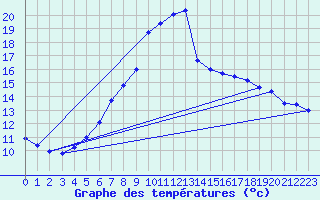 Courbe de tempratures pour Weissenburg