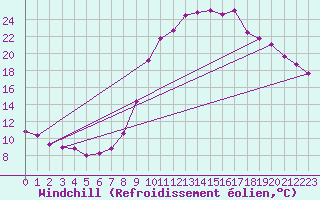 Courbe du refroidissement olien pour Guret Saint-Laurent (23)