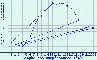 Courbe de tempratures pour Hupsel Aws