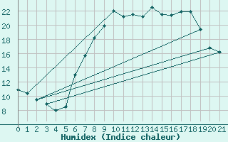 Courbe de l'humidex pour Geilenkirchen