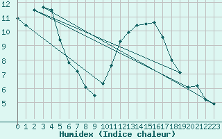 Courbe de l'humidex pour Rochefort Saint-Agnant (17)