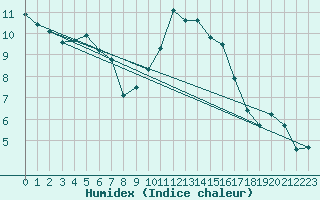 Courbe de l'humidex pour Lanvoc (29)