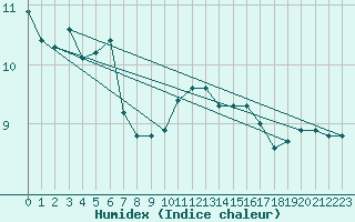 Courbe de l'humidex pour Saint-Bauzile (07)