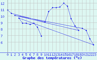 Courbe de tempratures pour Beauvais (60)