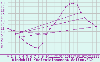 Courbe du refroidissement olien pour Haegen (67)