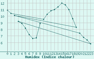 Courbe de l'humidex pour Grasque (13)