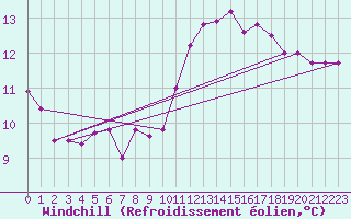 Courbe du refroidissement olien pour Brive-Laroche (19)