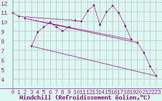 Courbe du refroidissement olien pour Berson (33)
