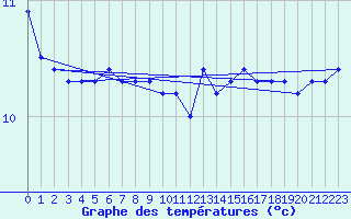 Courbe de tempratures pour la bouée 6200091