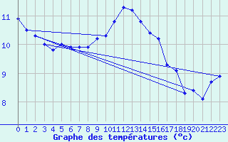 Courbe de tempratures pour Wiesenburg