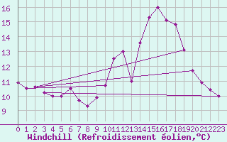 Courbe du refroidissement olien pour Chartres (28)