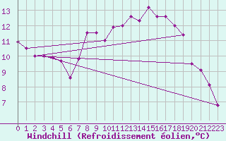 Courbe du refroidissement olien pour Waidhofen an der Ybbs