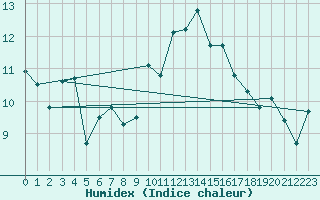 Courbe de l'humidex pour Ile d'Yeu - Saint-Sauveur (85)