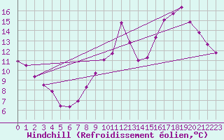 Courbe du refroidissement olien pour Lhospitalet (46)