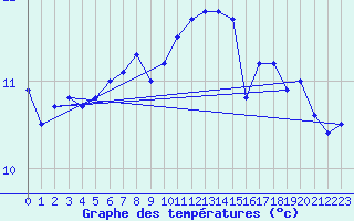 Courbe de tempratures pour Svinoy Fyr