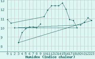 Courbe de l'humidex pour Ile Rousse (2B)