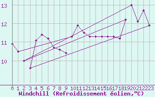 Courbe du refroidissement olien pour Stavoren Aws