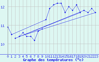 Courbe de tempratures pour Saint-Philbert-sur-Risle (27)