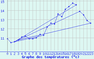 Courbe de tempratures pour Lussat (23)