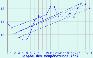 Courbe de tempratures pour Aflenz