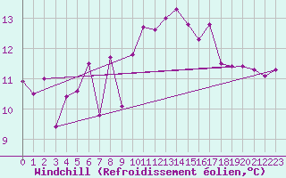 Courbe du refroidissement olien pour Biarritz (64)