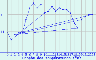 Courbe de tempratures pour Cap Gris-Nez (62)