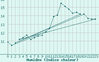 Courbe de l'humidex pour Abbeville (80)