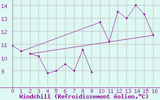 Courbe du refroidissement olien pour La Coruna