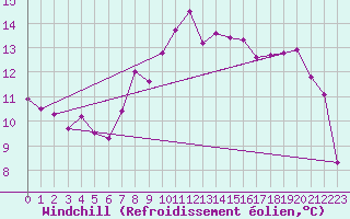 Courbe du refroidissement olien pour Barcelonnette - Pont Long (04)